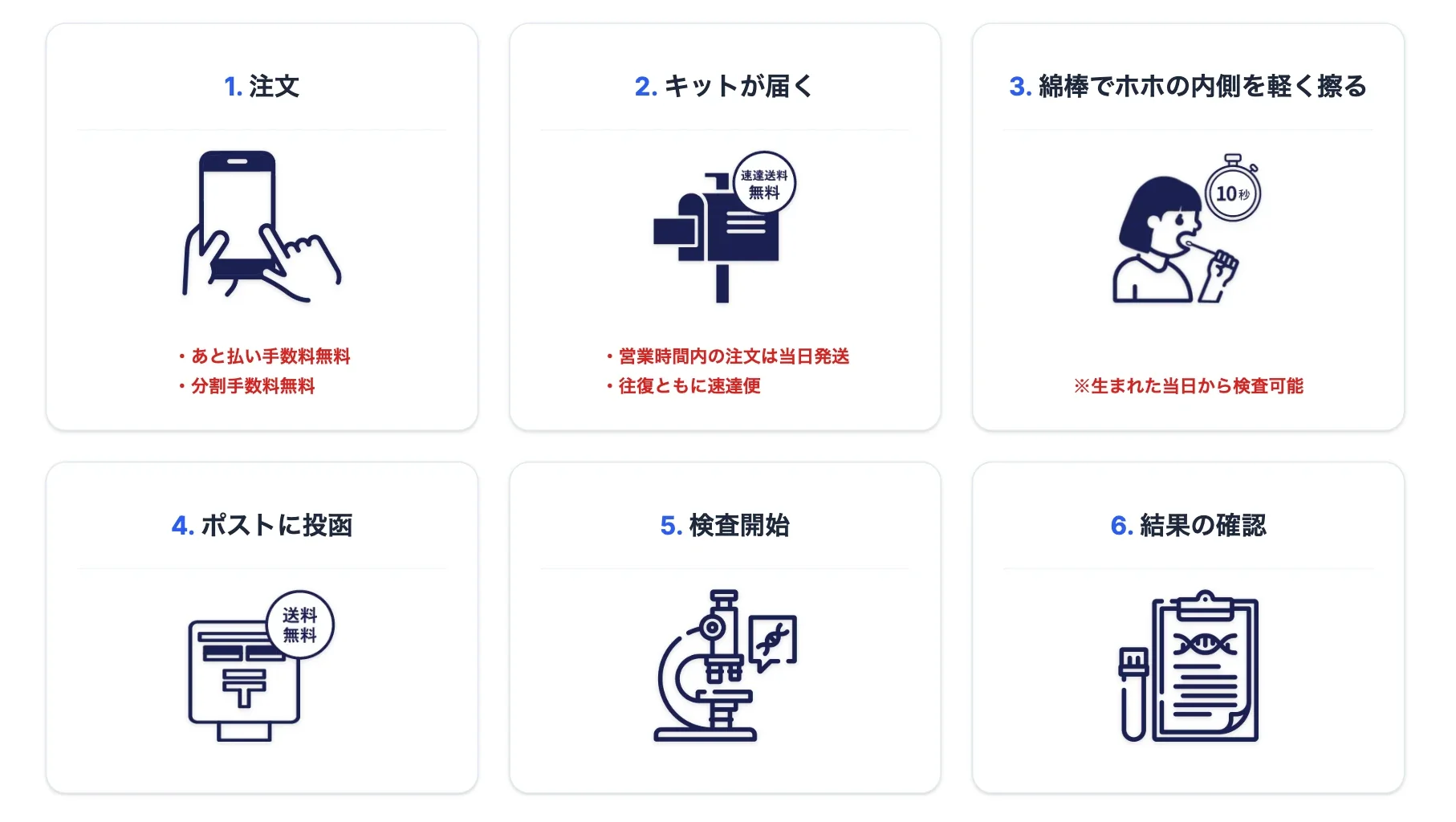 注文・検査キット受取・頬の採取・返送・解析・結果確認の6段階