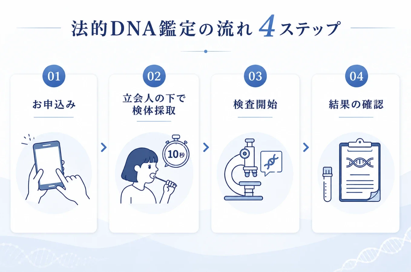 法的DNA鑑定の申込み・立会い採取・検査開始・結果確認の4ステップ