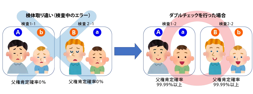 How the double check works