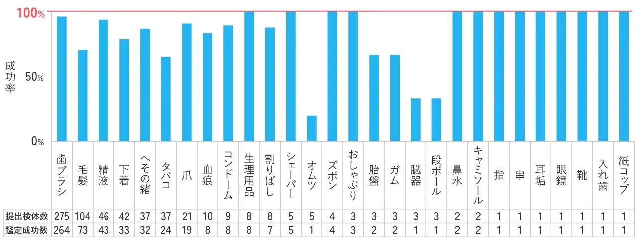 精度比較グラフ