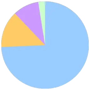DNA Roots Pie Chart