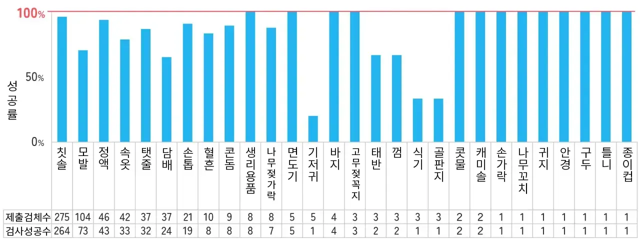 DNA 친자검사의 성공률