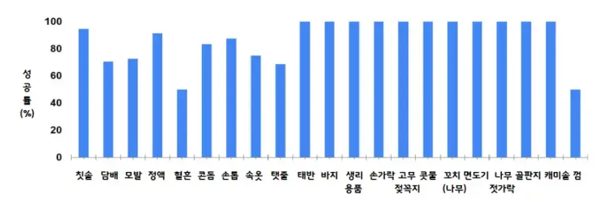 2019년~2020년 DNA 검사에서의 특수 검체 성공률