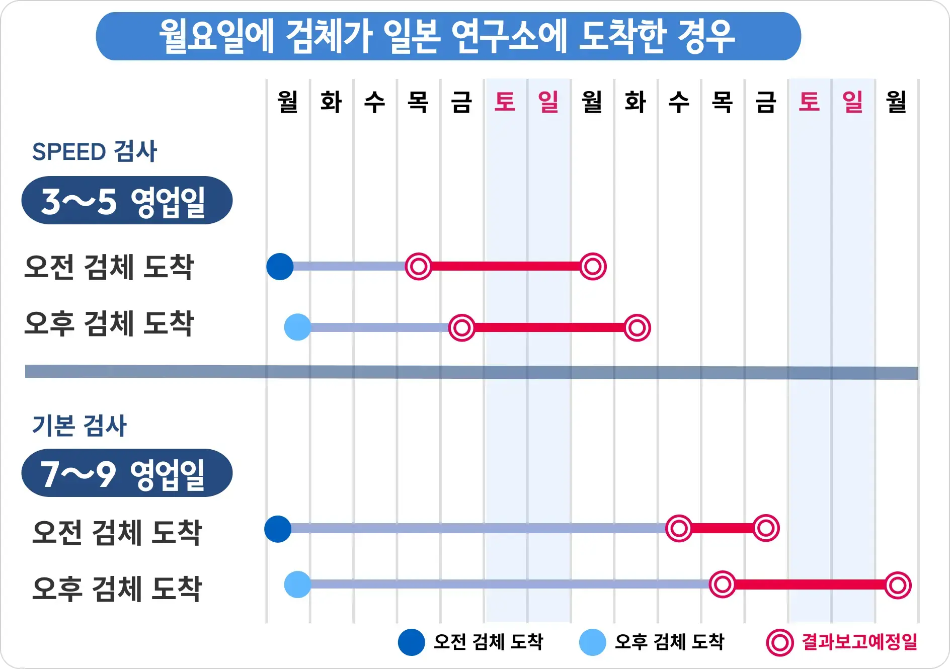 임신 중 친자 DNA 검사, 유전자 검사의 기간