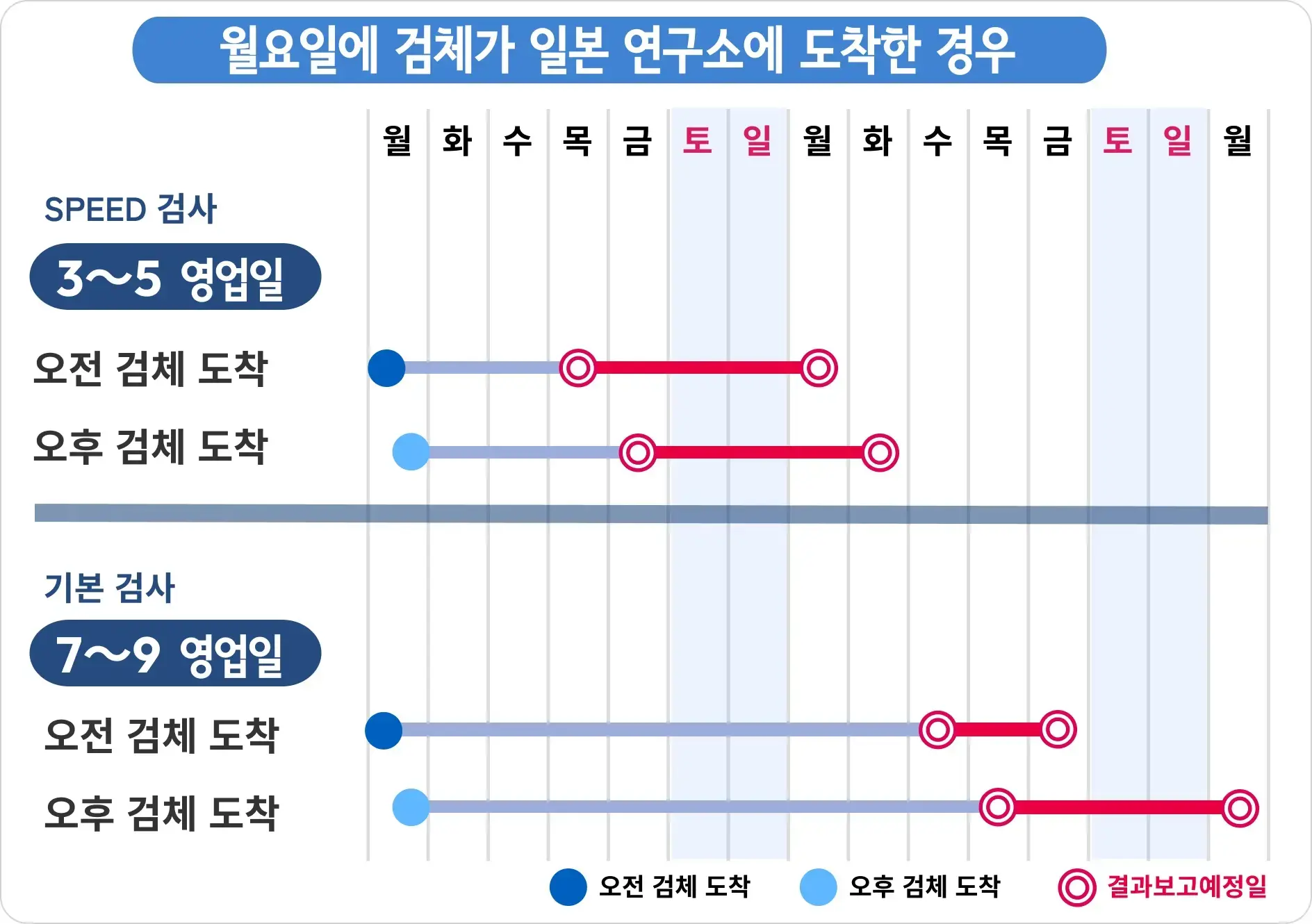 검체 도착일부터 결과 보고 예정일까지의 영업일 기준 검사 기간 안내표