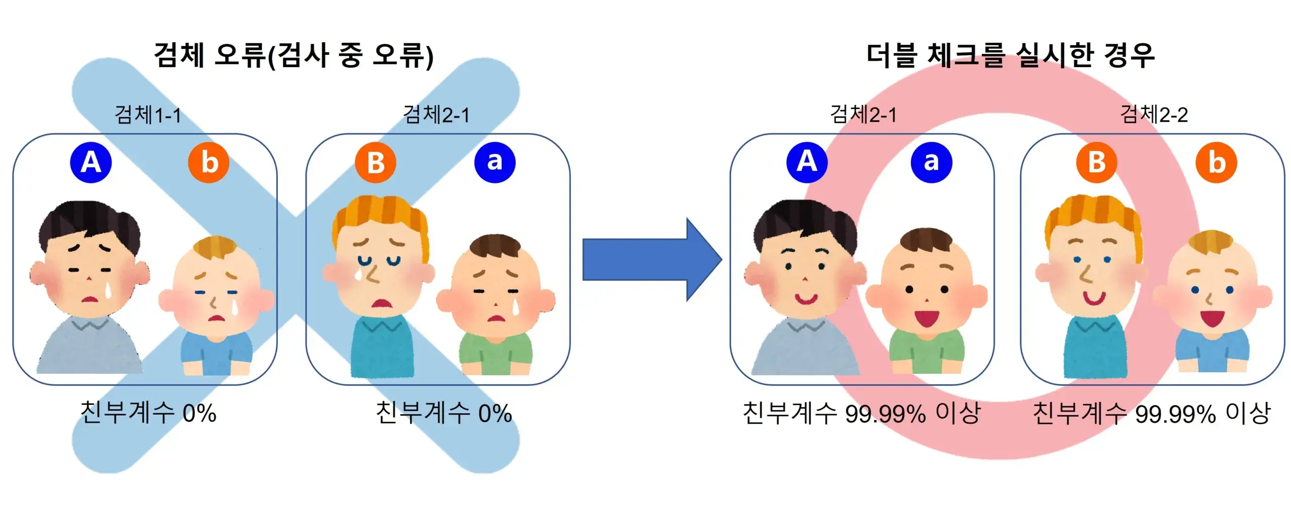 더블 체크 구조 설명 도해 - 1차 검사의 검체 교체 실수와 데이터베이스 대조를 통한 재판정
