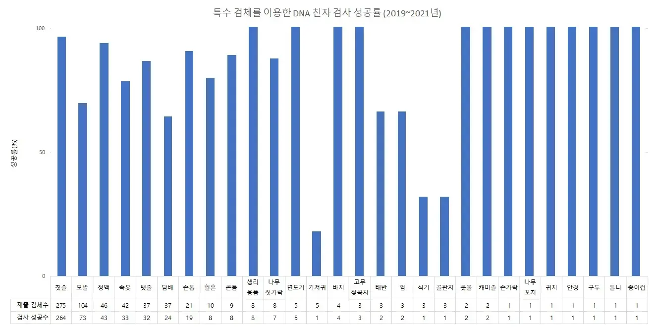 특수 검체 검사 성공률